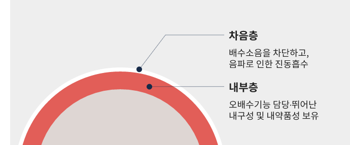 혁신적인 저소음 방음구조