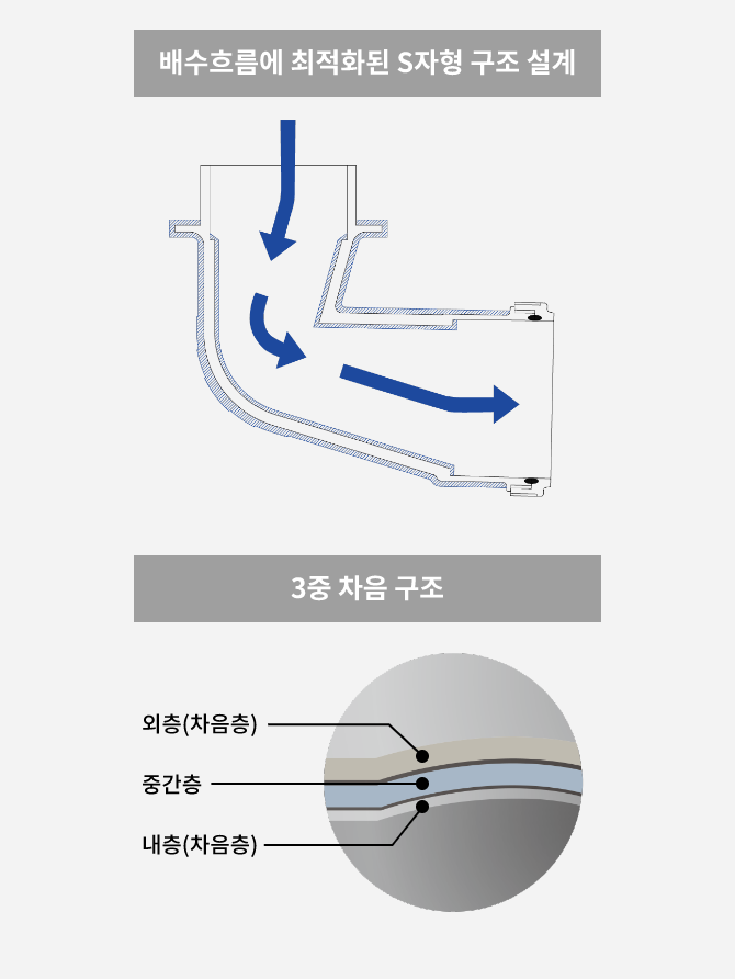 배수소음 최소화 구조