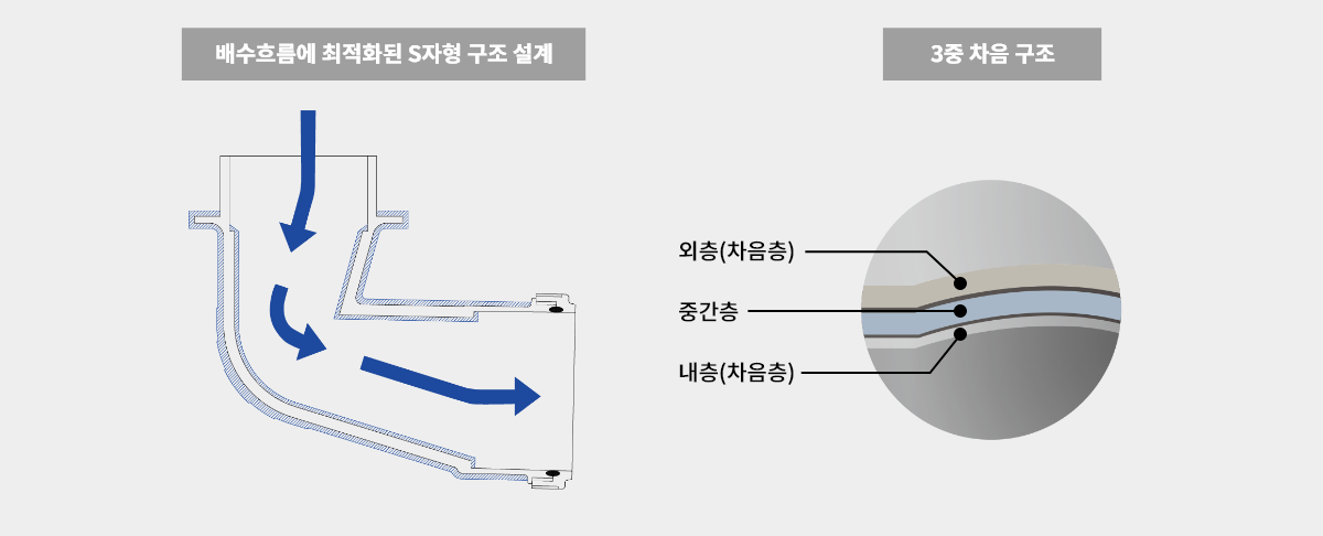 배수소음 최소화 구조